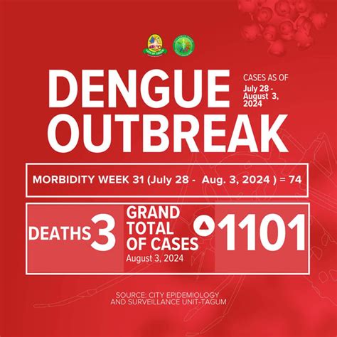 Dengue cases in Tagum swell .